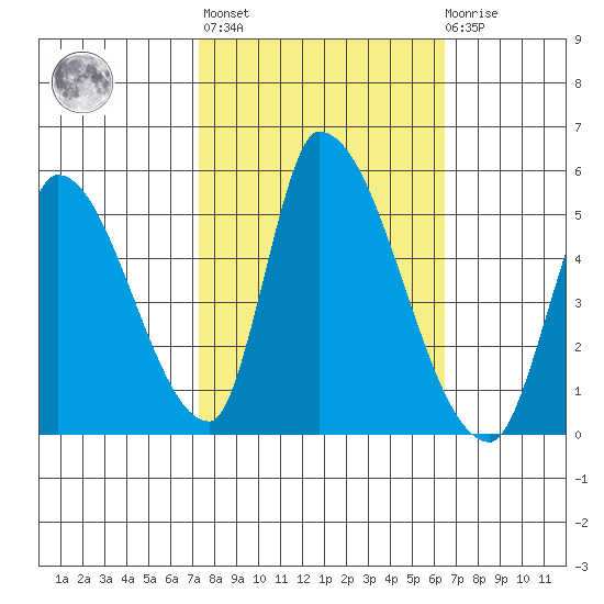 Alameda Creek tide chart for Thursday, October 17, 2024