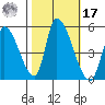 Alameda Creek tide chart for Thursday, October 17, 2024