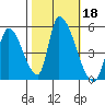 Alameda Creek tide chart for Friday, October 18, 2024