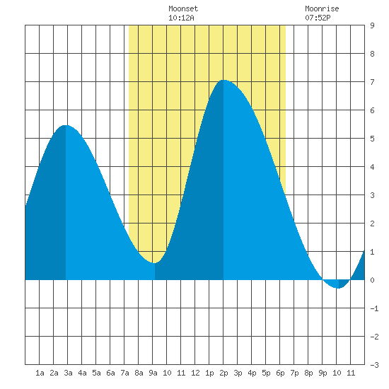Alameda Creek tide chart for Saturday, October 19, 2024