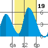 Alameda Creek tide chart for Saturday, October 19, 2024