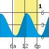 Alameda Creek tide chart for Tuesday, October 1, 2024
