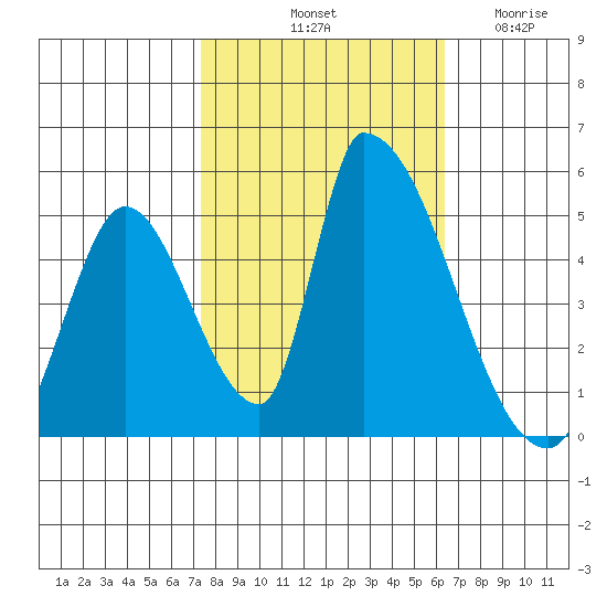 Alameda Creek tide chart for Sunday, October 20, 2024
