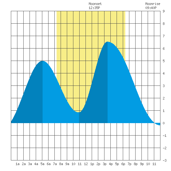 Alameda Creek tide chart for Monday, October 21, 2024