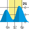 Alameda Creek tide chart for Monday, October 21, 2024