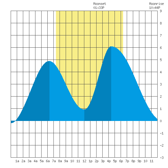 Alameda Creek tide chart for Tuesday, October 22, 2024