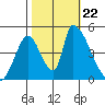 Alameda Creek tide chart for Tuesday, October 22, 2024