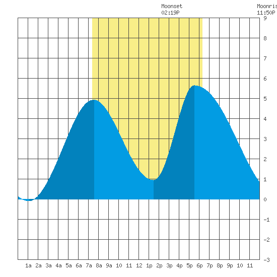 Alameda Creek tide chart for Wednesday, October 23, 2024