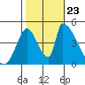 Alameda Creek tide chart for Wednesday, October 23, 2024