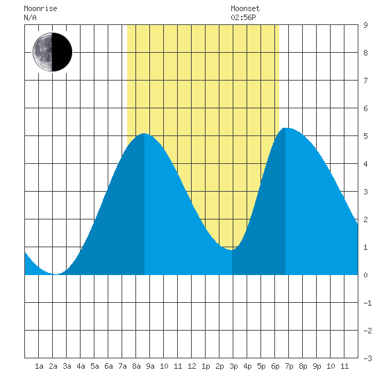 Alameda Creek tide chart for Thursday, October 24, 2024
