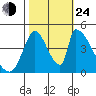 Alameda Creek tide chart for Thursday, October 24, 2024