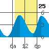 Alameda Creek tide chart for Friday, October 25, 2024