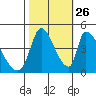 Alameda Creek tide chart for Saturday, October 26, 2024