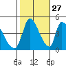 Alameda Creek tide chart for Sunday, October 27, 2024