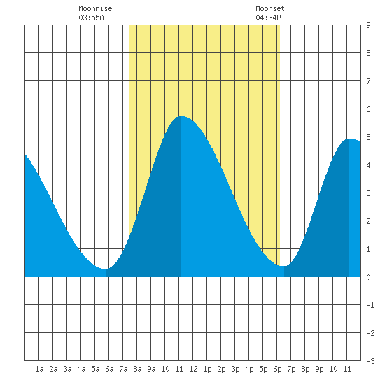 Alameda Creek tide chart for Monday, October 28, 2024