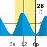 Alameda Creek tide chart for Monday, October 28, 2024