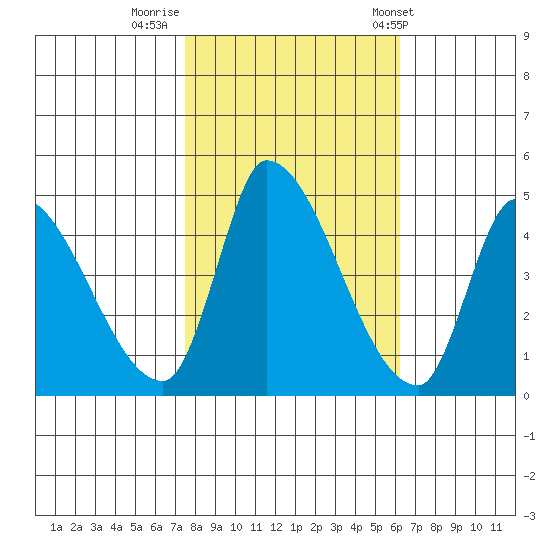 Alameda Creek tide chart for Tuesday, October 29, 2024