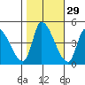 Alameda Creek tide chart for Tuesday, October 29, 2024