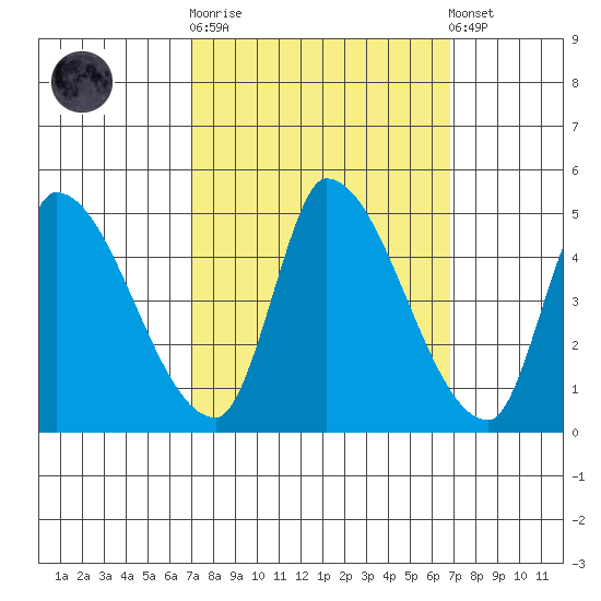 Alameda Creek tide chart for Wednesday, October 2, 2024
