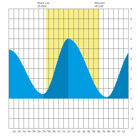 Alameda Creek tide chart for Wednesday, October 30, 2024