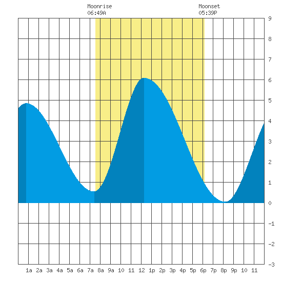 Alameda Creek tide chart for Thursday, October 31, 2024