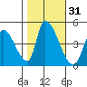Alameda Creek tide chart for Thursday, October 31, 2024