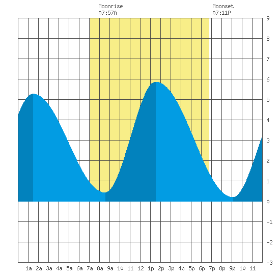 Alameda Creek tide chart for Thursday, October 3, 2024