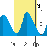 Alameda Creek tide chart for Thursday, October 3, 2024
