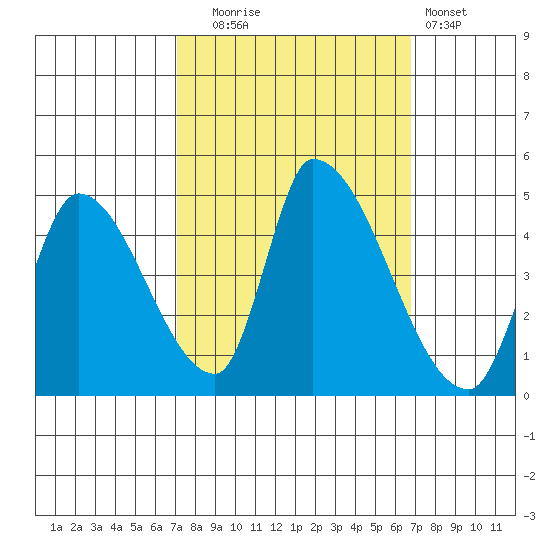 Alameda Creek tide chart for Friday, October 4, 2024