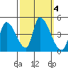 Alameda Creek tide chart for Friday, October 4, 2024