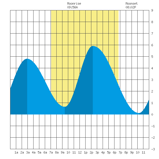Alameda Creek tide chart for Saturday, October 5, 2024
