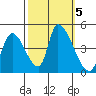 Alameda Creek tide chart for Saturday, October 5, 2024