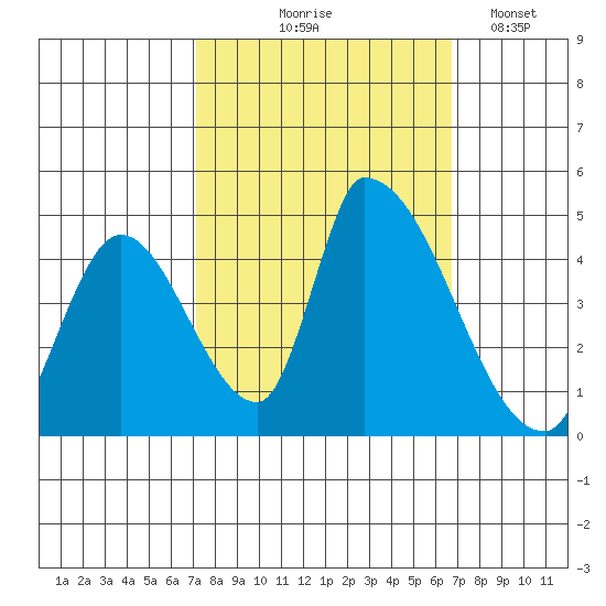 Alameda Creek tide chart for Sunday, October 6, 2024