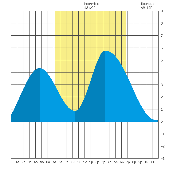 Alameda Creek tide chart for Monday, October 7, 2024