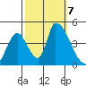 Alameda Creek tide chart for Monday, October 7, 2024