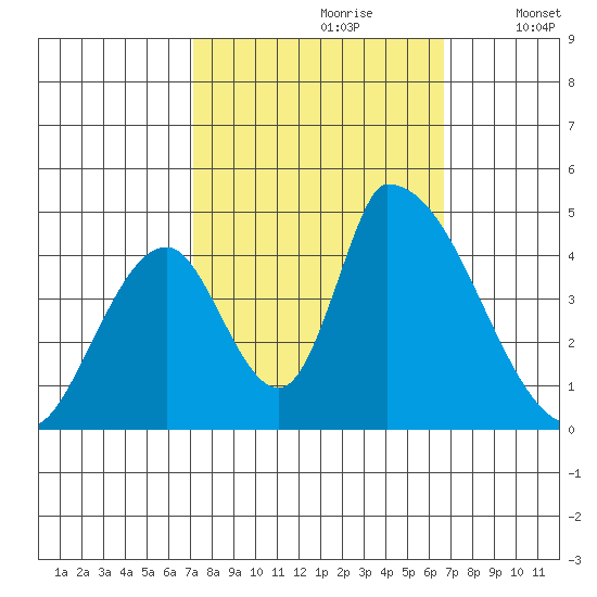 Alameda Creek tide chart for Tuesday, October 8, 2024
