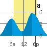 Alameda Creek tide chart for Tuesday, October 8, 2024