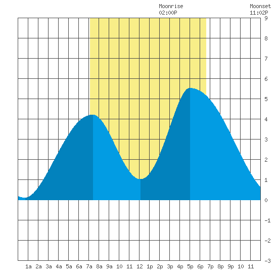 Alameda Creek tide chart for Wednesday, October 9, 2024