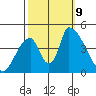 Alameda Creek tide chart for Wednesday, October 9, 2024