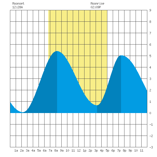 Alameda Creek tide chart for Sunday, November 10, 2024