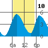 Alameda Creek tide chart for Sunday, November 10, 2024