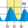 Alameda Creek tide chart for Monday, November 11, 2024