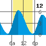 Alameda Creek tide chart for Tuesday, November 12, 2024