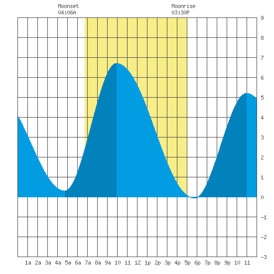 Alameda Creek tide chart for Wednesday, November 13, 2024