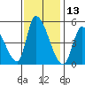 Alameda Creek tide chart for Wednesday, November 13, 2024
