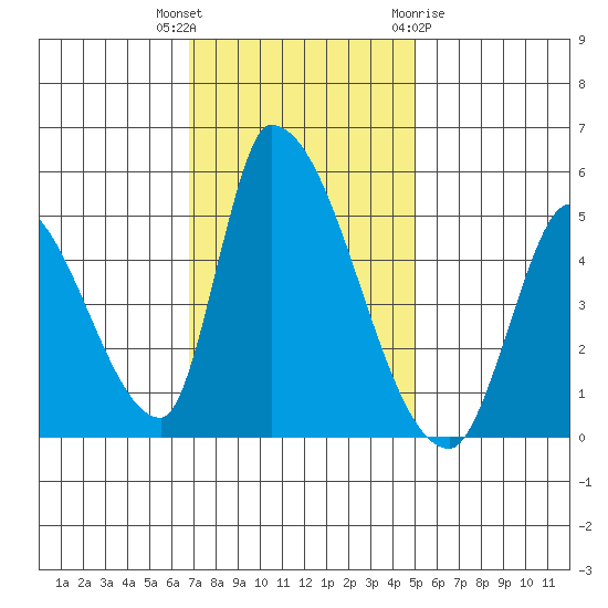 Alameda Creek tide chart for Thursday, November 14, 2024