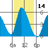 Alameda Creek tide chart for Thursday, November 14, 2024