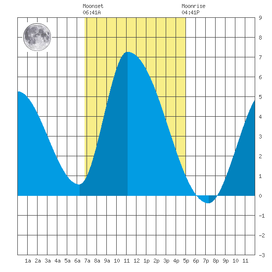 Alameda Creek tide chart for Friday, November 15, 2024