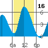 Alameda Creek tide chart for Saturday, November 16, 2024