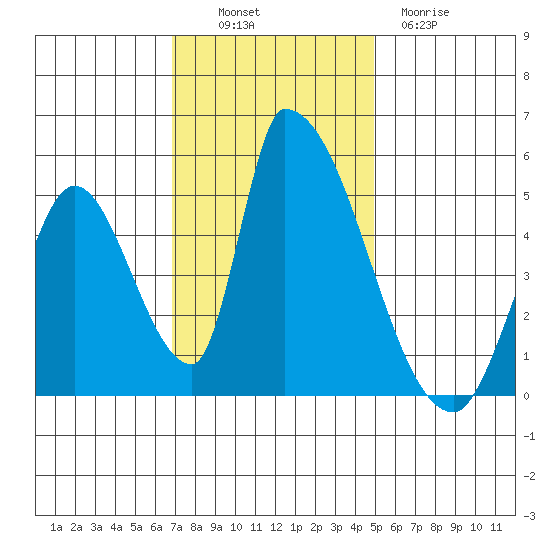Alameda Creek tide chart for Sunday, November 17, 2024